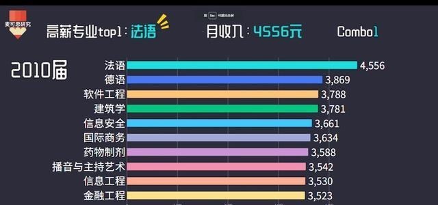 软件工程|“最赚钱”的10个本科专业!这一专业连续6年收入第1!