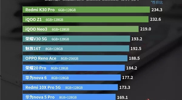 红米手机|6月安卓手机性价比排行公布:谁能夺冠?