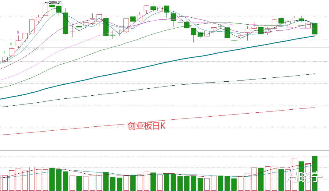 创业板|创业板暴跌3%害怕了吗？别怕，天量下跌，必有反弹