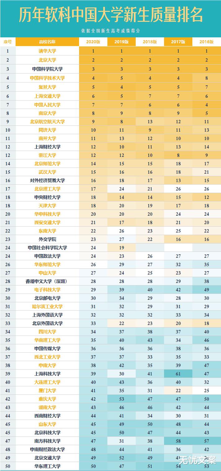 #高校#2020年全国高校最新生源排名TOP50，电子科大进步迅猛！