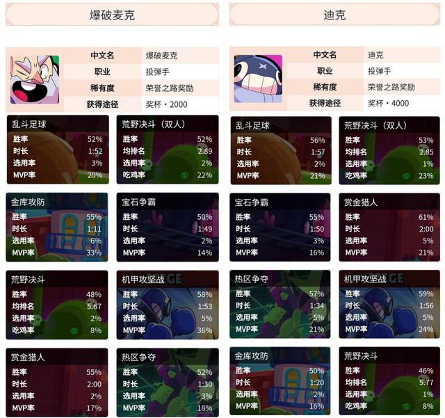 荒野亂鬥：投擲英雄全勝率公開！P先生60%登頂，麥克穩定占T1-圖3