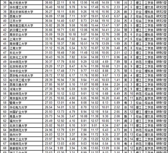 大学排名▲武书连发布2020年大学排名榜单，这17所非双一流大学上榜100强！