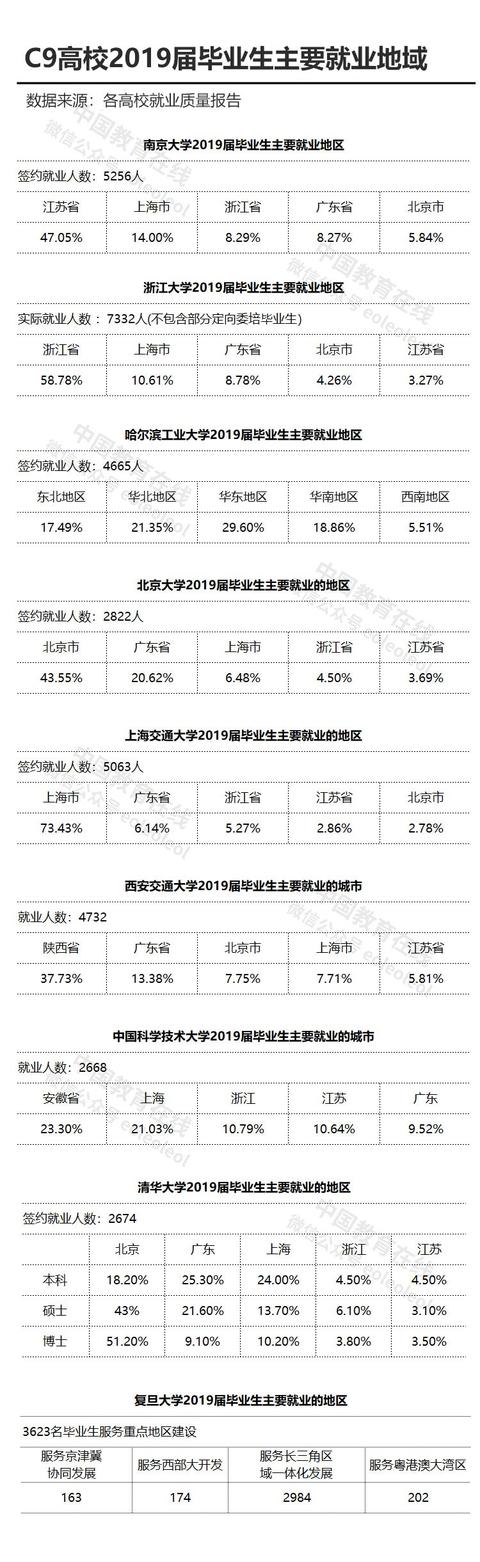 【高校】2019年C9高校就业报告：哪个行业最受青睐？半数以上博士选择它