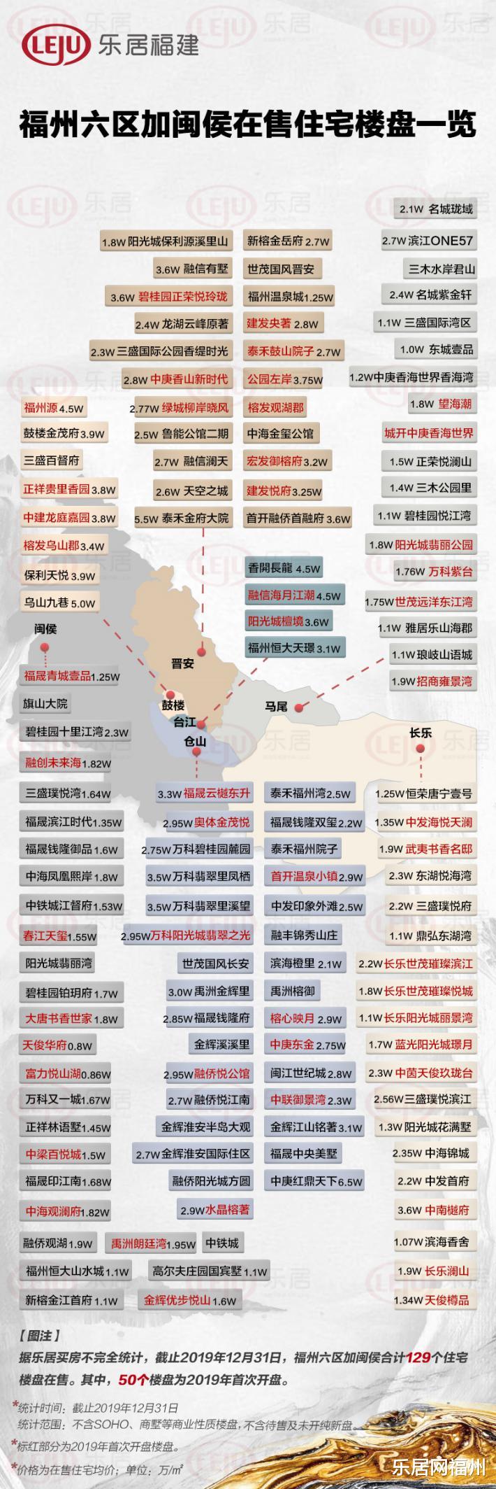 129个住宅在售！开发商急了！2020福州楼市转入买方市场？