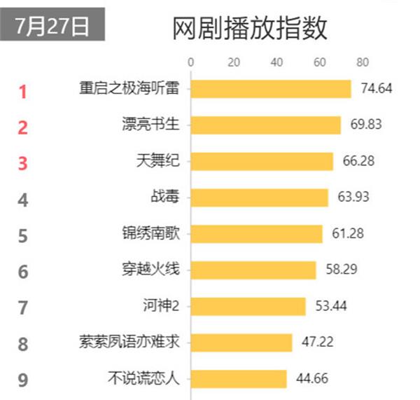 鞠婧祎|网剧最新热度排行，鞠婧祎《漂亮书生》冲进前2，却无力撼动第一