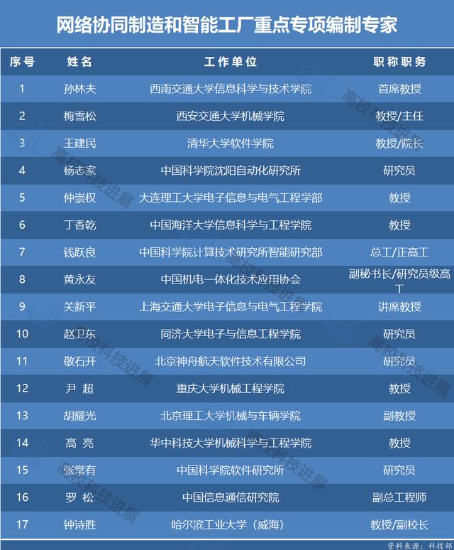 「高校」国家重点研发计划13个重点专项申报指南编制高校专家都是谁？