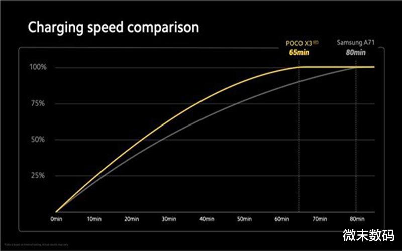 小米科技|小米子品牌POCO X3将首发骁龙732G，与骁龙730G相比提升大吗？
