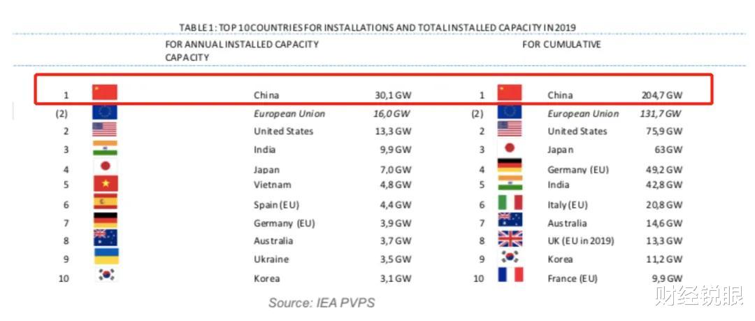 光伏产业|6个月暴涨280%，全球第一光伏巨头在中国诞生
