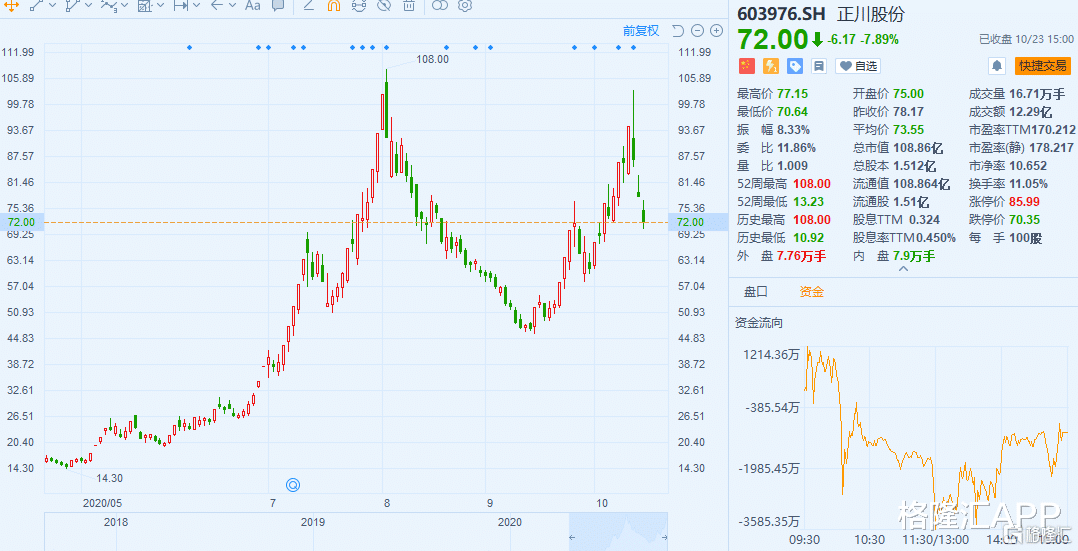 正川股份|3天急吐30%，年内暴涨500%的大牛股怎么了？