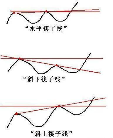 [交易]中国股市：一旦突破“筷子线”，表明庄家已经偷偷建仓了，警惕