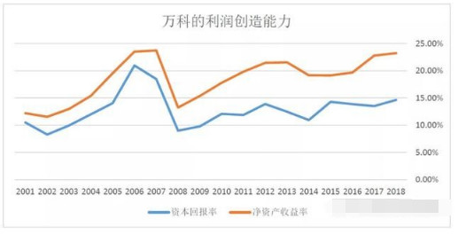 [海外资金]万科的利润创造能力：与格力电器和贵州茅台来比比