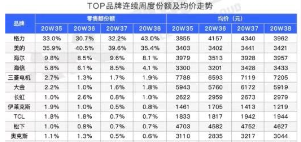 空调|中国第一空调品牌易主，超越美的和海尔，占比43%拿下销量冠军