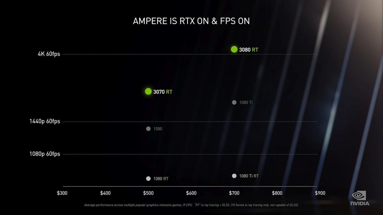 显卡|RTX2080Ti和RTX3070性能平起平坐，三大理由让RTX3070成首选