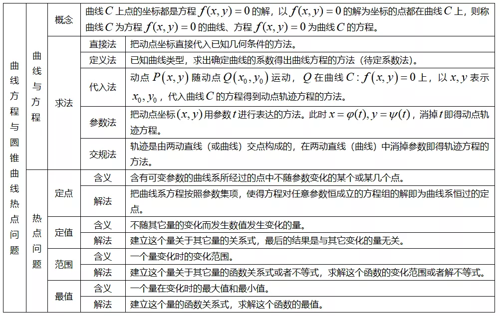 【数学】还在费力整理高考数学知识点吗，我已为你准备好