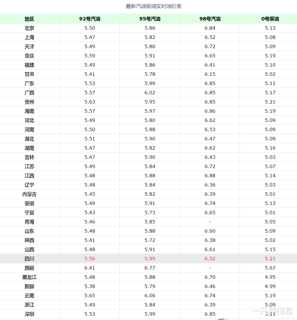 「国际油价」油价调整消息：今天5月6日，各地加油站，调整 92、95汽油零售价