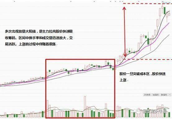 中國股市：如何成為真正的趨線交易者？識別主力常用的建倉手法-圖3