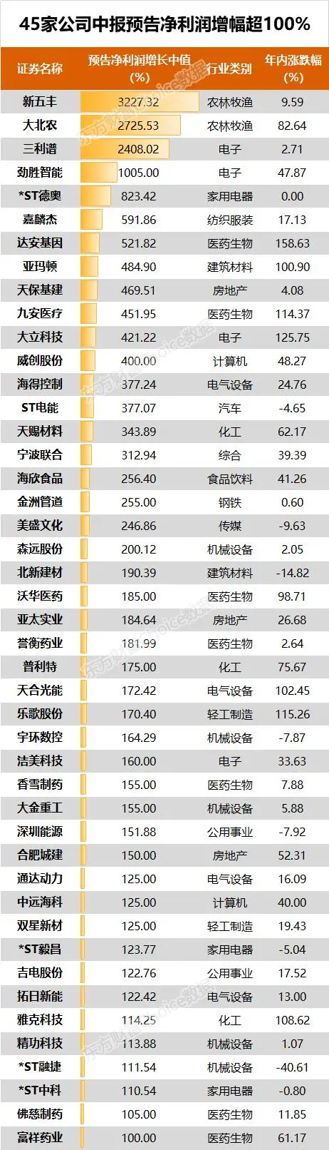 『净利润』重磅！45家上市公司中报净利润或将翻倍，其中有4股增幅超1000%