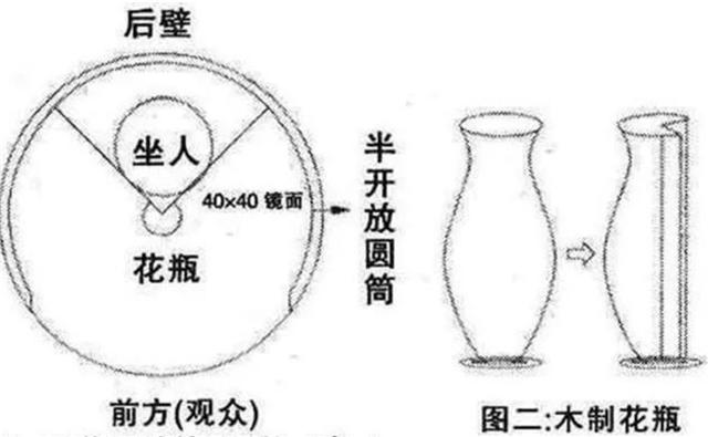 臆说古史|90后的记忆，没有四肢、长在花瓶里的“花瓶姑娘”，是怎么做到的