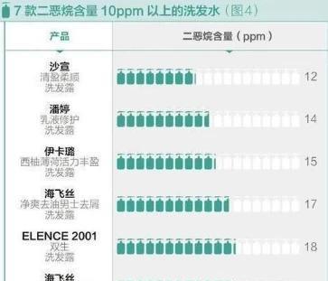 |央视曝光洗发水黑名单！很多女生都在用，难怪头发越洗越少