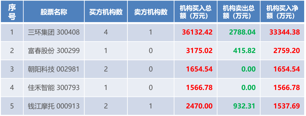 [中泰证券]龙虎榜 | 机构观望，游资折戟中泰证券！