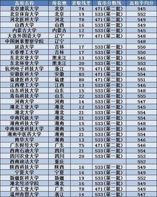 湖北|2020年湖北高考550分可以上哪些大学？