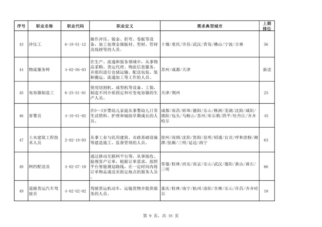 沙宝亮|二季度100个短缺职业排行来了！最缺人的是这些