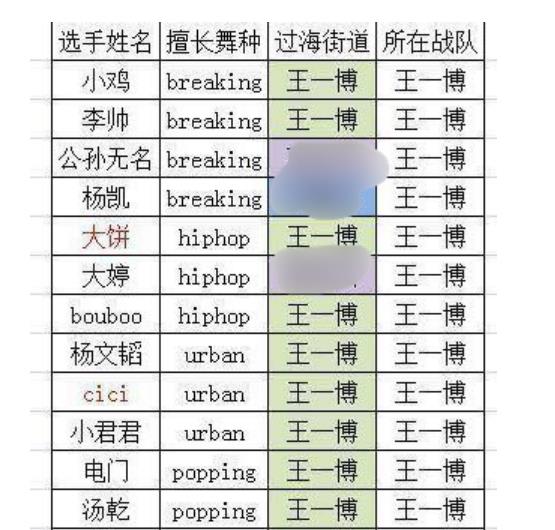 钟汉良|街舞意外曝光王一博战队，张艺兴流失惨重钟汉良太强，王嘉尔最惨