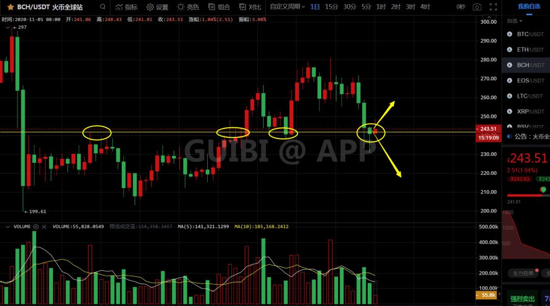 a股|主力资金持续流入，比特币有望涨至15000美金