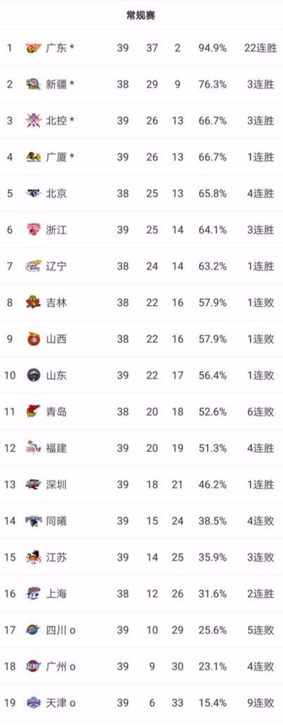 福建男篮|7月10日，昨晚常规赛结束之后发生怎样的变化，CBA排名形势如何？