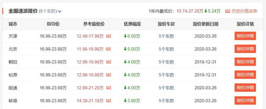 【】又降了!从17万跌到11.9万,车长4米9油耗5.8L,不看雅阁就买它