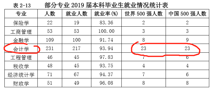 「」这3所大学没有名校光环，就业率却不输985、211，值得考虑！