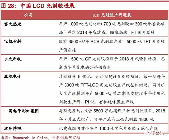 『光刻胶』90%市场被国外厂商垄断，光刻胶国产化急需提速！