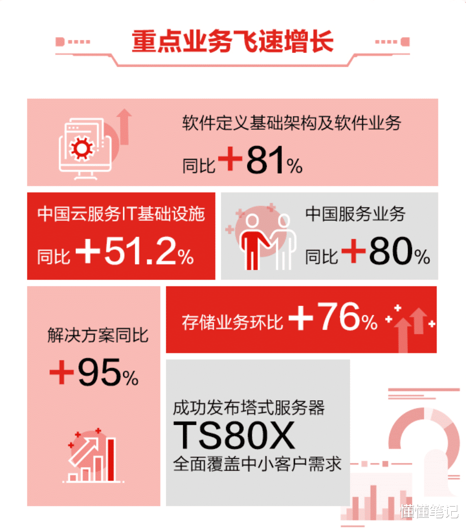 联想集团|从“自建设”到“它动力” 联想企业科技集团进入快速道