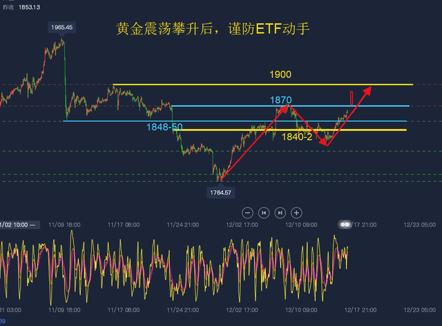 黃金走勢分析：黃金價格慢漲之下，警惕這一資金從沉睡中蘇醒！-圖4