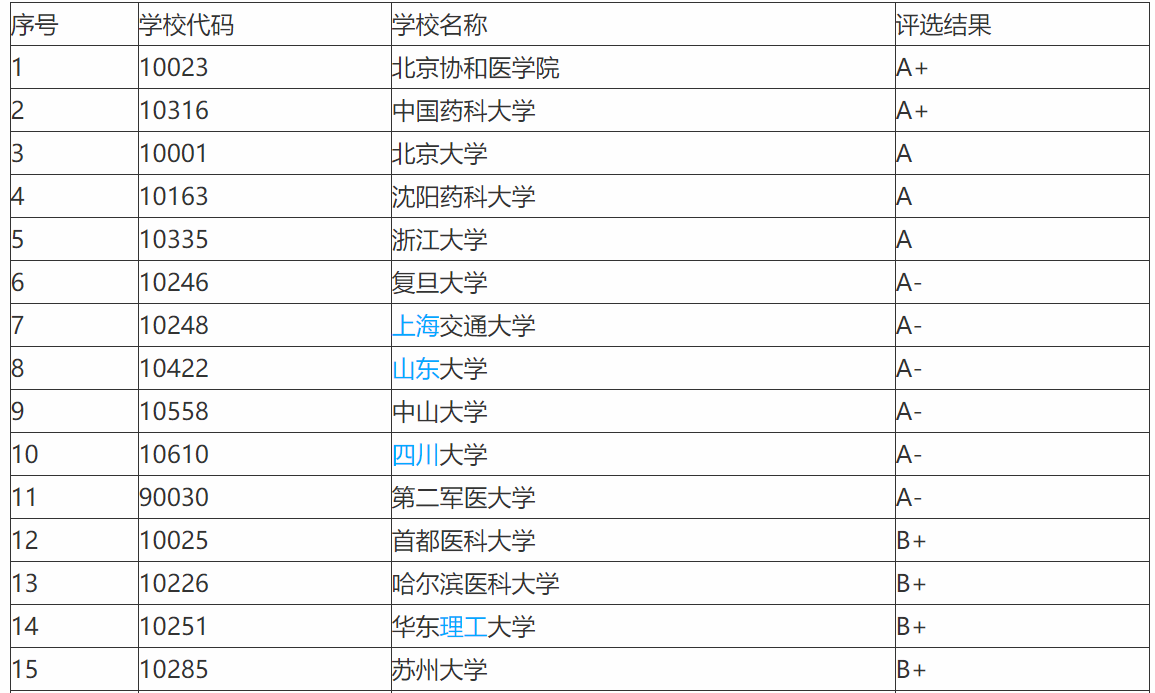 上海交通大学|疫情过去，3个专业将成为“热门中的热门”！6所大学成香饽饽！