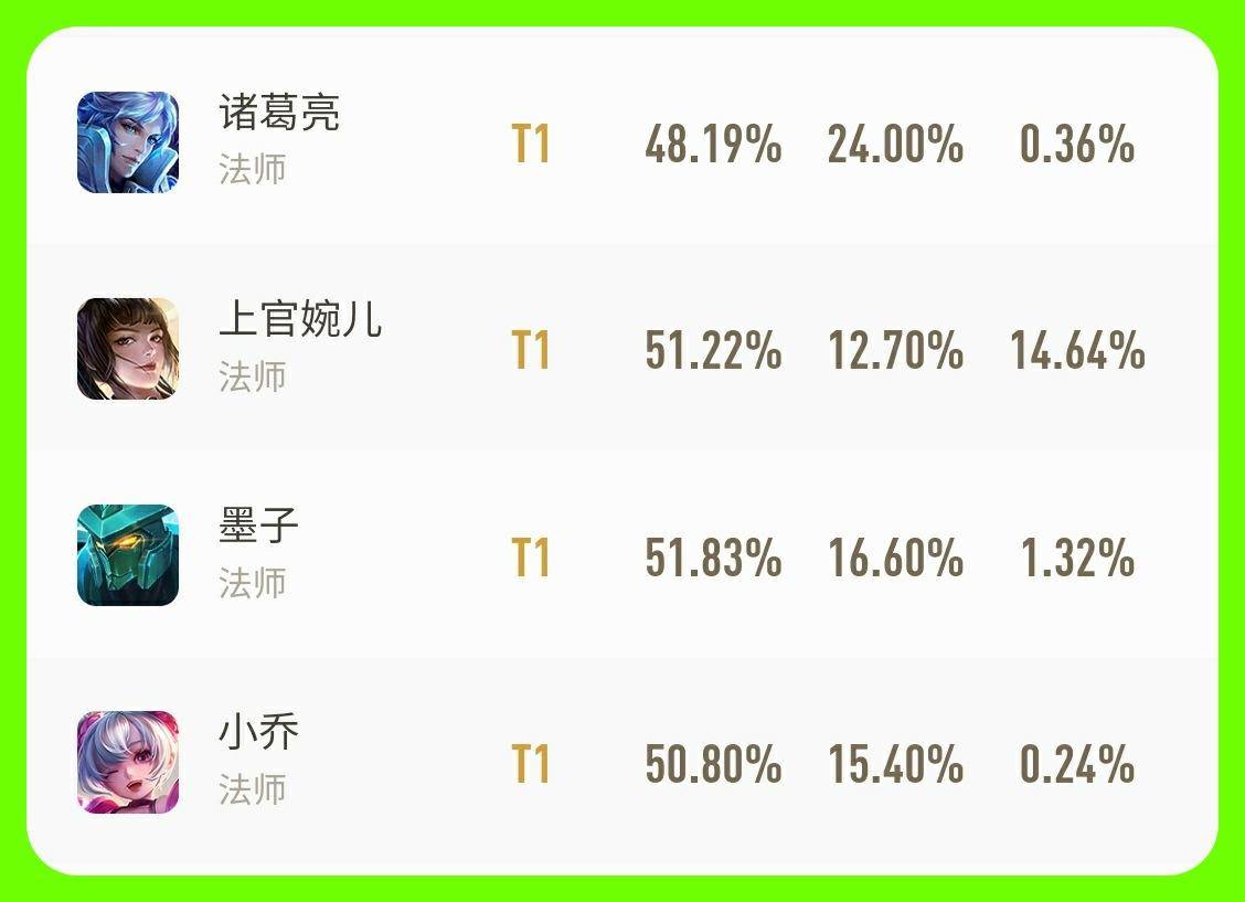 王者荣耀|王者荣耀：墨子皮肤优化之后，胜率登顶第一，强度是否超标？