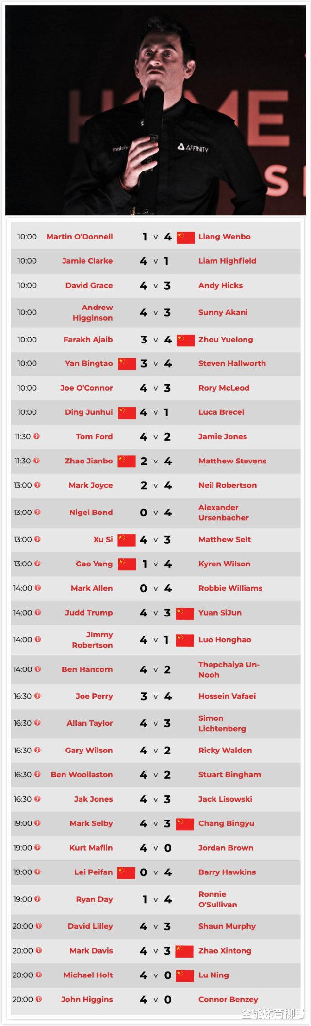 梁文博|中国名将3-0横扫前世界第一！梁文博再战塞尔比，剑指英格兰赛第2冠