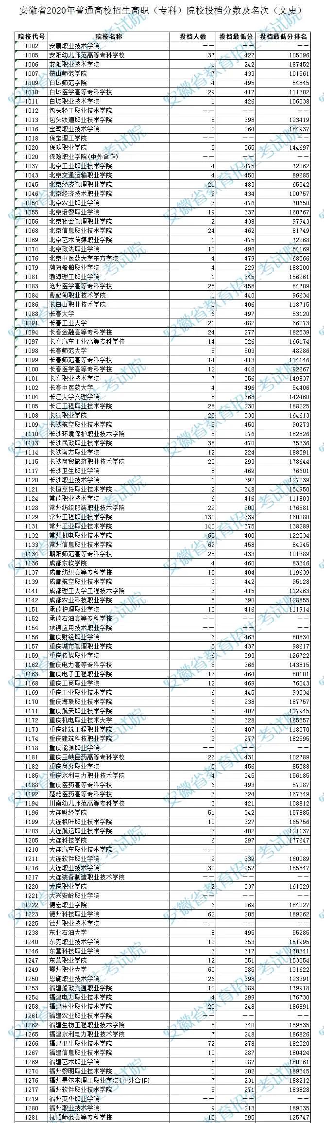 投档分数线|吓人!全国各省专科投档线汇总,这些学校投档分竟比本科还高!