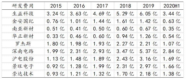 生益科技|生益科技深度报告