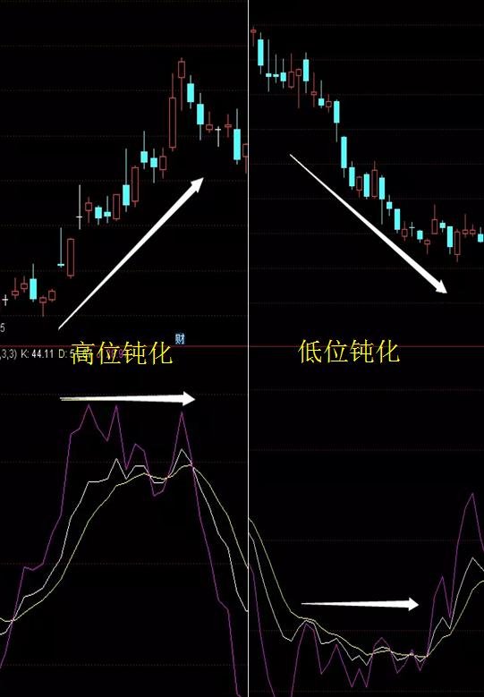 终于有人把kdj指标的用法讲通透了, 能看懂的都是高手,仅分享一次