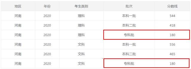 高职|400分和200分都是“专科”，区别是什么？若是不知道，别乱选学校