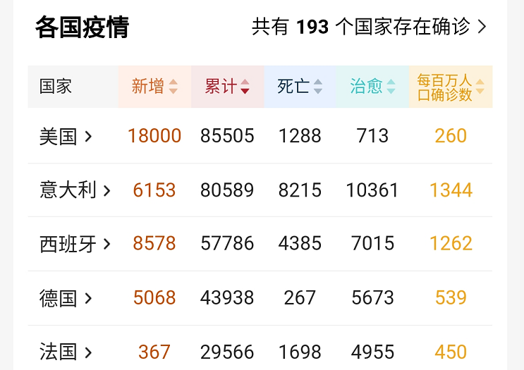 「特朗普」猛增328万人！特朗普：我原以为有600万，相信我很快会“复苏”
