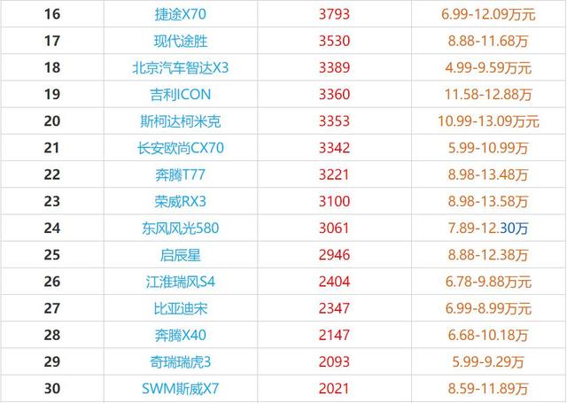 比亚迪宋pro▲2020年5月10万SUV销量排行榜 比亚迪宋PRO第一