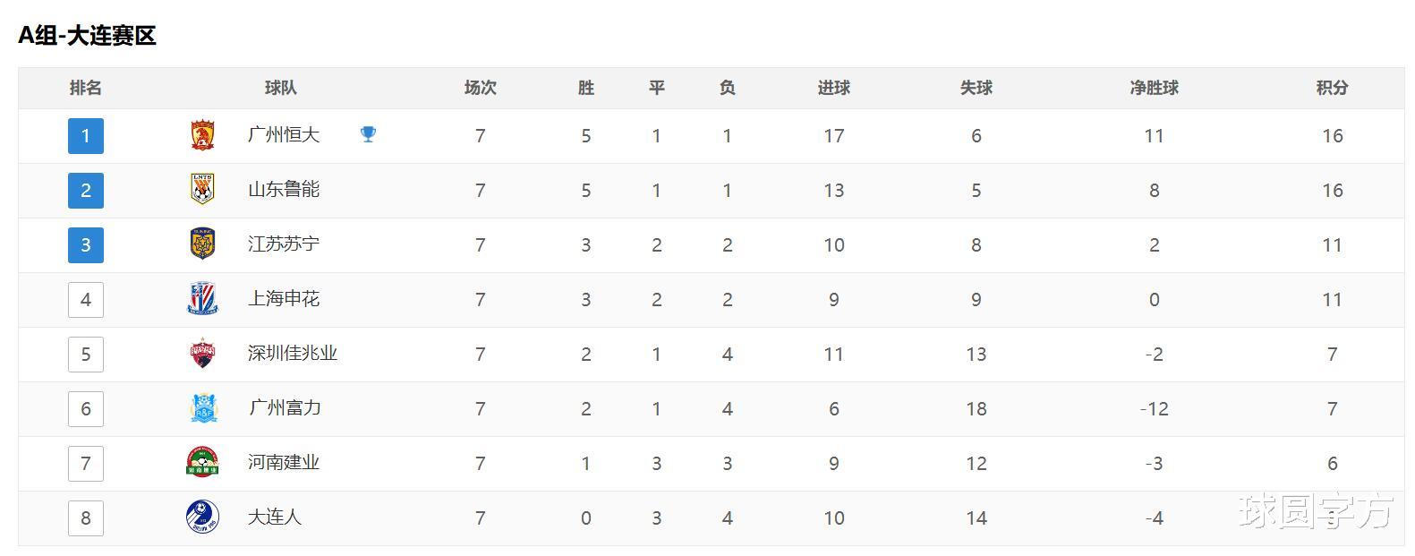 上海申花|中超最新积分榜:申花0-0平建业居第三,A组形成三大集团