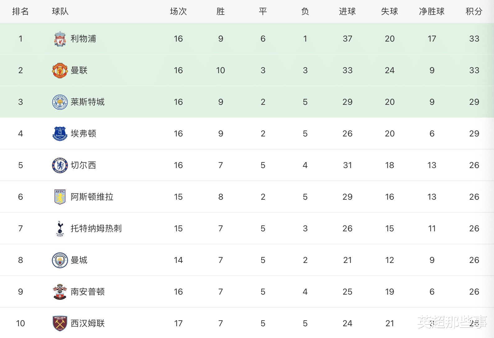曼联|曼联60天连超13个对手，狂追9分！英超11年后再现双红争霸