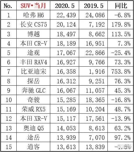 #宝骏530#降价求量，宝骏530/宝骏510官宣降价，硬刚哈弗H6/哈弗M6
