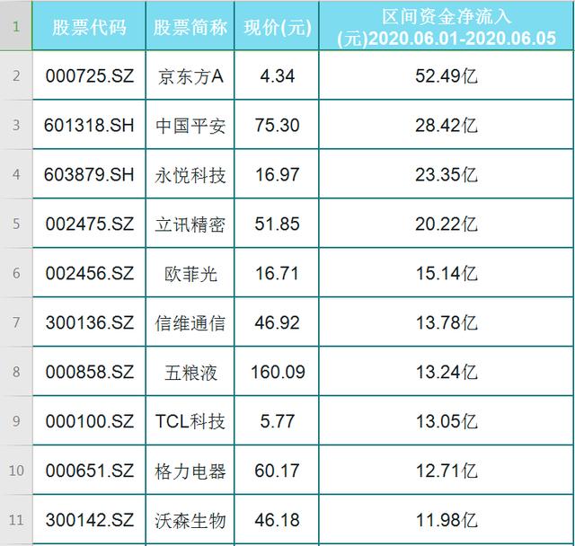 券商■6月份资金净流入名单一览，这28只净流入5亿以上！京东方A霸榜！