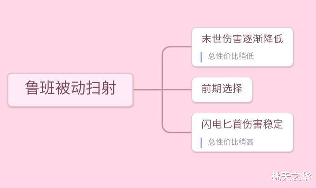 闪电匕首|不要进入鲁班七号的误区，末世与闪电匕首，谁才是前期第一选择