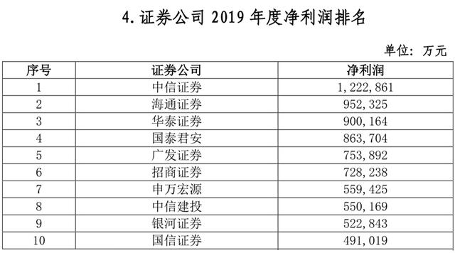 證券公司2019業績排名，中信國泰海通等進前10-圖4