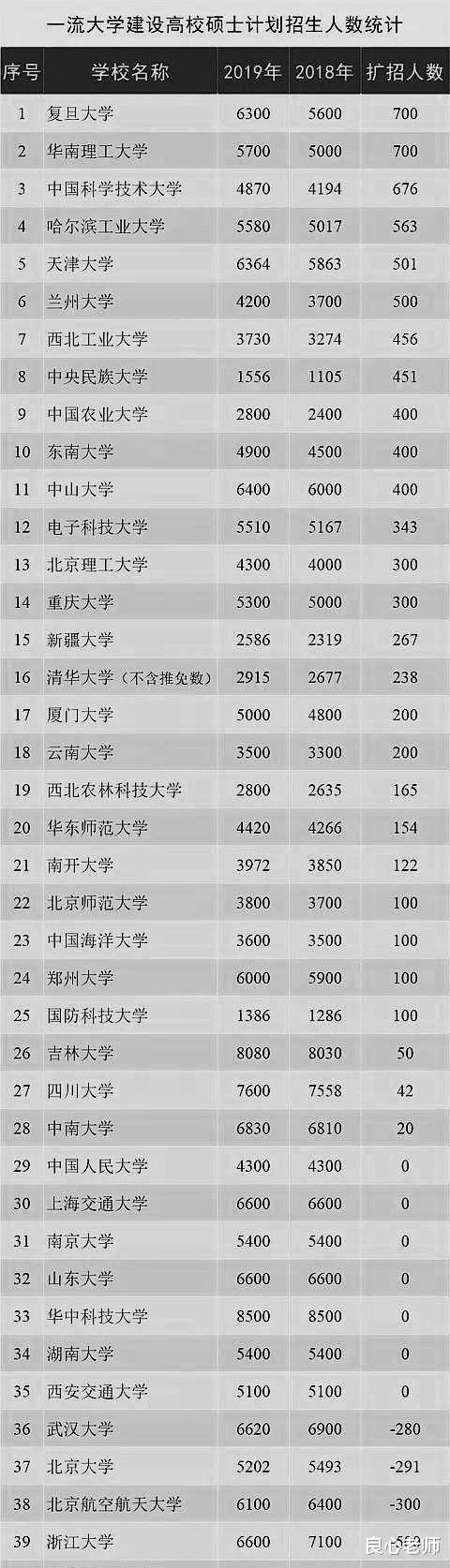 #高考#为何高考考不上985、211大学，而在考研时却能考进这些大学？